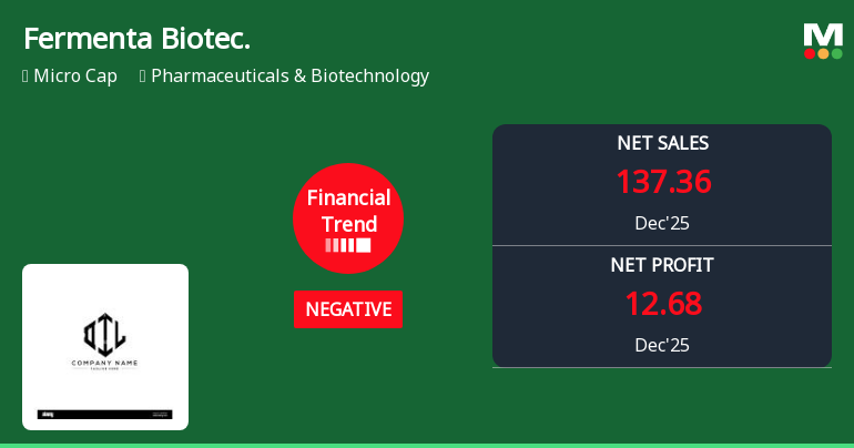 Fermenta Biotech Ltd Reports Sharp Quarterly Decline Amid Negative Financial Trend