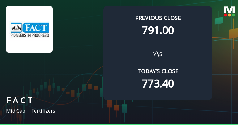 Fertilizers & Chemicals Travancore Ltd Opens with Strong Gap Up, Reflecting Positive Market Sentiment