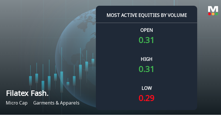 Filatex Fashions Ltd Sees Exceptional Volume Amidst Bearish Sentiment