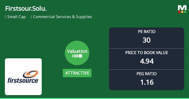 Firstsource Solutions Ltd Valuation Shifts to Attractive Amid Market Volatility