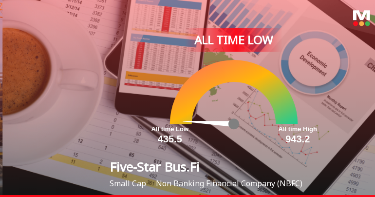 Five-Star Business Finance Ltd Hits All-Time Low Amid Prolonged Downtrend