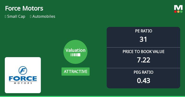 Force Motors Ltd Valuation Shifts Signal Renewed Price Attractiveness