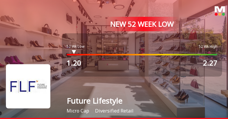 Future Lifestyle Fashions Ltd Falls to 52-Week Low Amidst Continued Downtrend