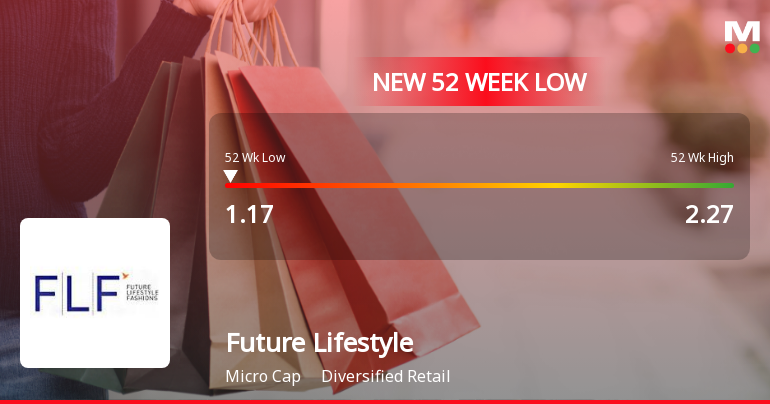 Future Lifestyle Fashions Ltd Stock Falls to 52-Week Low of ₹1.17