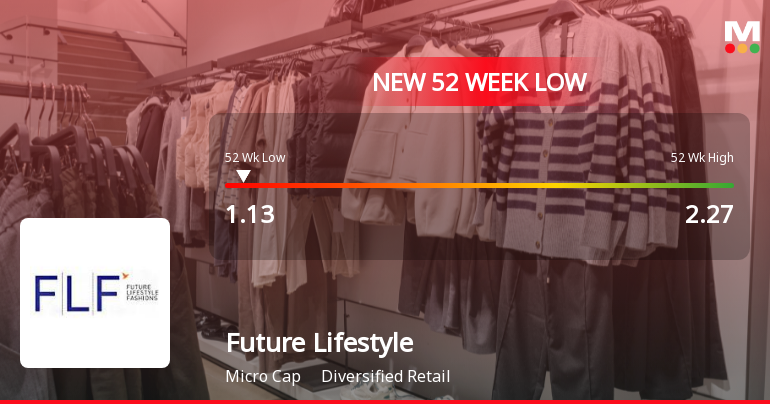 Future Lifestyle Fashions Ltd Falls to 52-Week Low Amidst Continued Underperformance