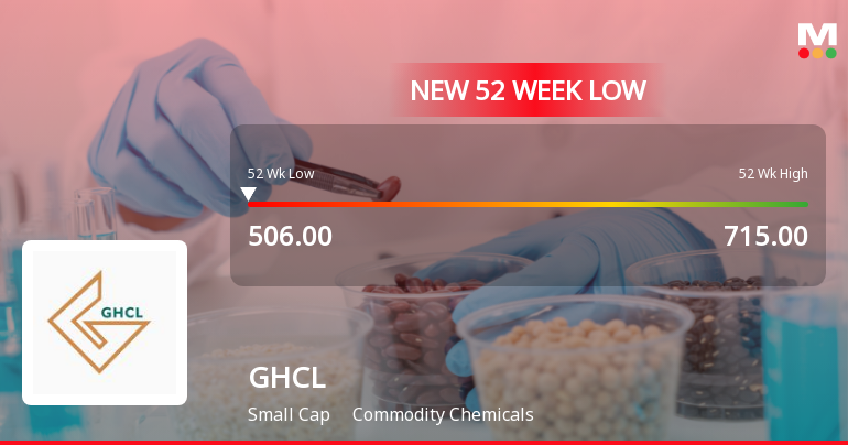GHCL Ltd Stock Falls to 52-Week Low of Rs.504.35 Amidst Underperformance