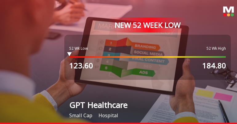 GPT Healthcare Ltd Stock Falls to 52-Week Low of Rs.123.6
