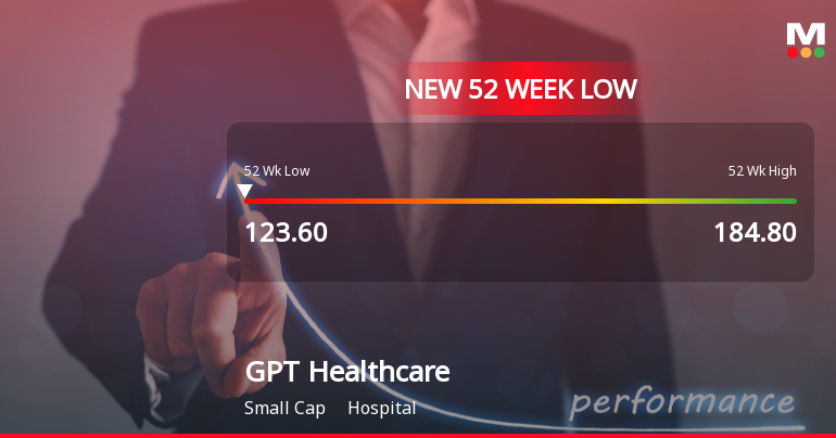 GPT Healthcare Ltd Stock Falls to 52-Week Low of Rs.123.6