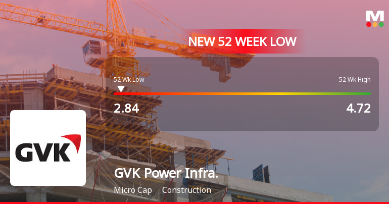 GVK Power & Infrastructure Ltd Falls to 52-Week Low of Rs.2.84