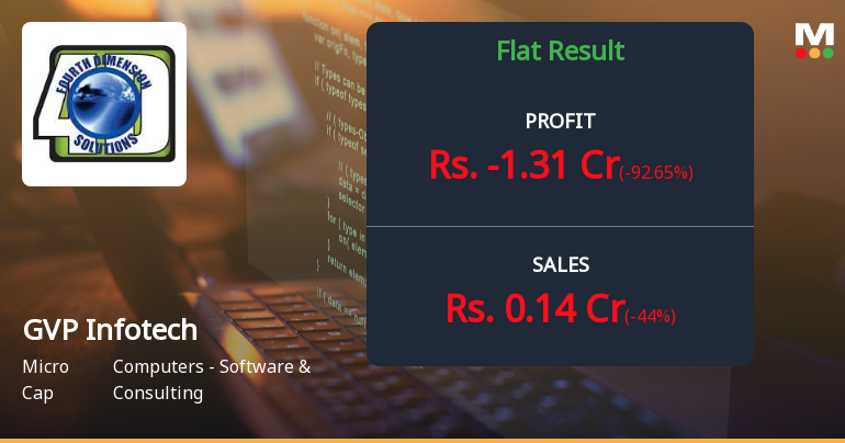 GVP Infotech Q3 FY26: Steep Losses Mount as Revenue Collapses 92% Quarter-on-Quarter