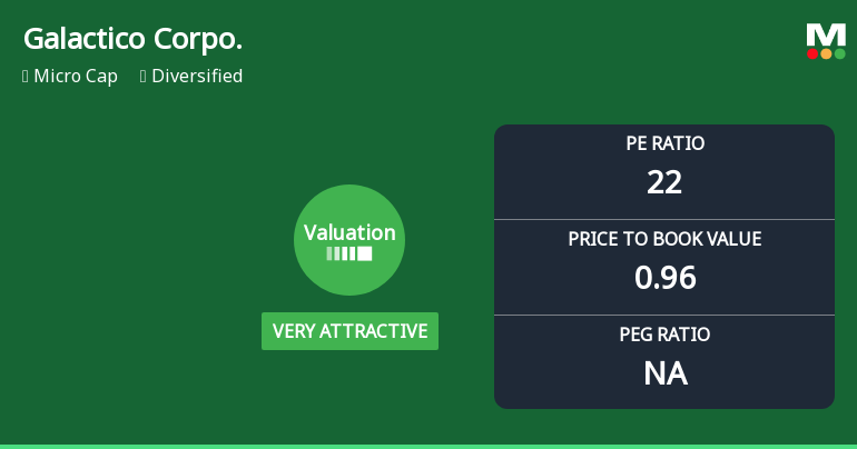 Galactico Corporate Services Ltd: Valuation Shifts Signal Renewed Price Attractiveness Amid Mixed Performance