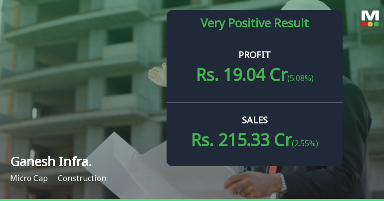 Ganesh Infraworld Q3 FY26: Impressive Growth Trajectory Continues Amid Margin Expansion