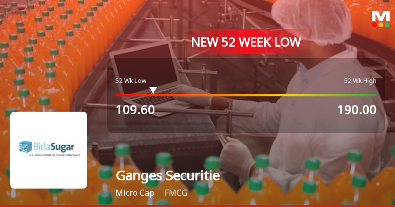 Ganges Securities Ltd Falls to 52-Week Low of Rs.109.6 Amidst Weak Financial Metrics