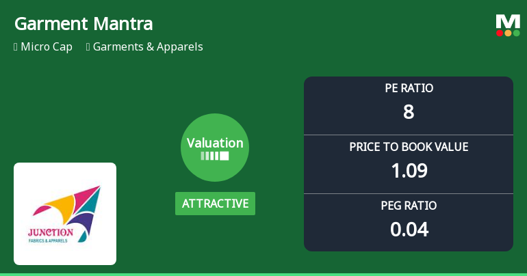 Garment Mantra Lifestyle Ltd: Valuation Shift Enhances Price Attractiveness Amid Mixed Returns