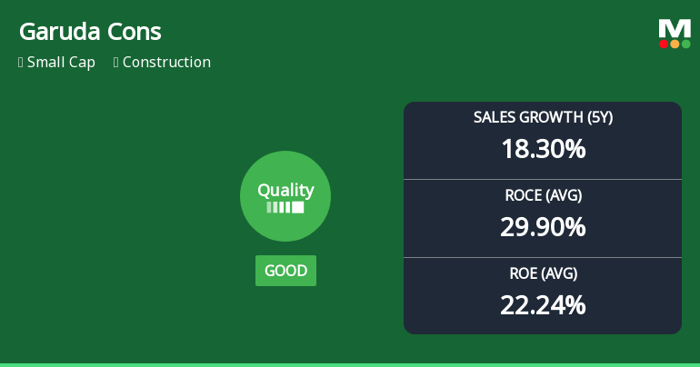 Garuda Construction and Engineering Ltd Quality Grade Downgrade: A Detailed Fundamental Analysis