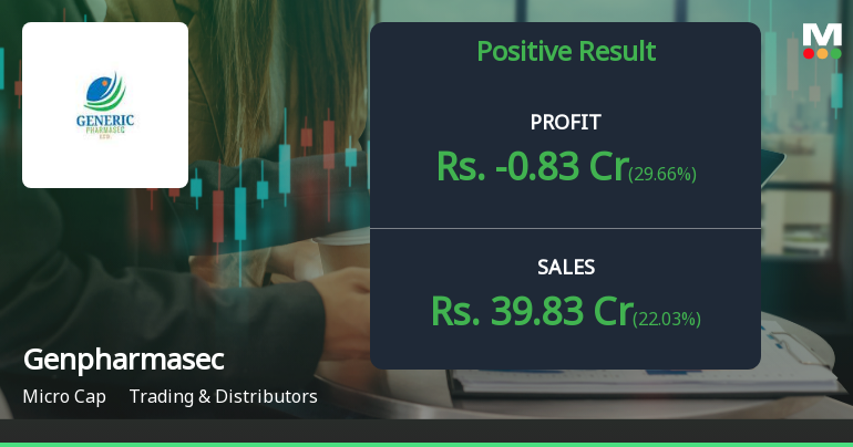 Genpharmasec Q3 FY26: Losses Mount as Operating Margins Turn Negative Despite Revenue Surge