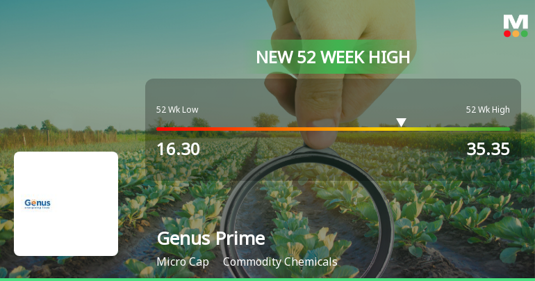 Genus Prime Infra Ltd Hits New 52-Week High at Rs.35.35