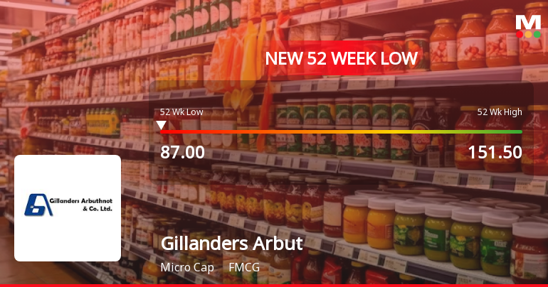 Gillanders Arbuthnot & Company Ltd Falls to 52-Week Low of Rs 87