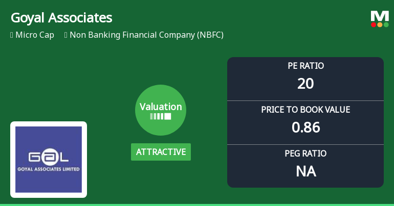 Goyal Associates Ltd Valuation Shifts Signal Changing Market Sentiment