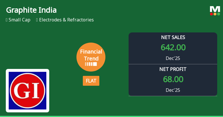 Graphite India Ltd. Reports Flat Quarterly Performance Amid Mixed Financial Trends