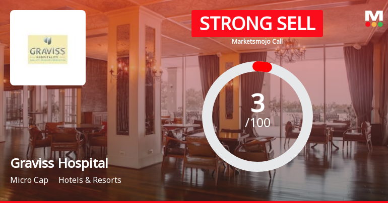 Graviss Hospitality Ltd is Rated Strong Sell