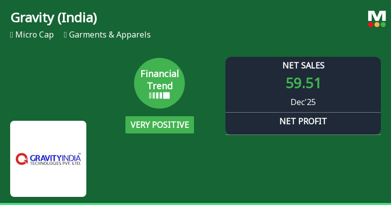 Gravity (India) Ltd Reports Very Positive Quarterly Financial Performance Amid Strong Long-Term Returns