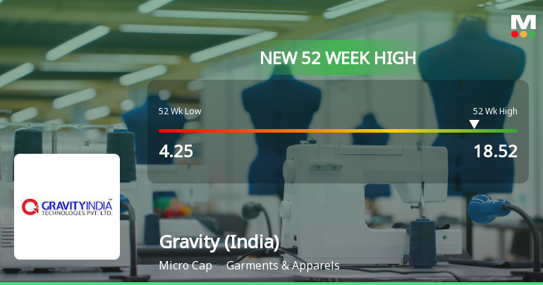 Gravity (India) Ltd Hits New 52-Week High at Rs.18.52