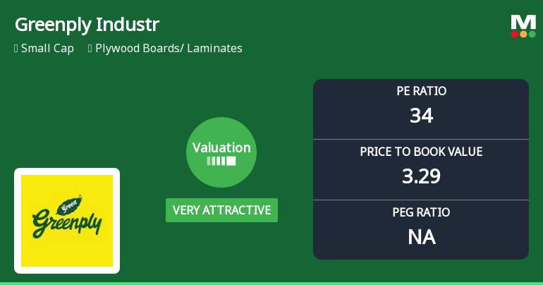 Greenply Industries Ltd Valuation Shifts Signal Renewed Price Attractiveness Amid Market Volatility