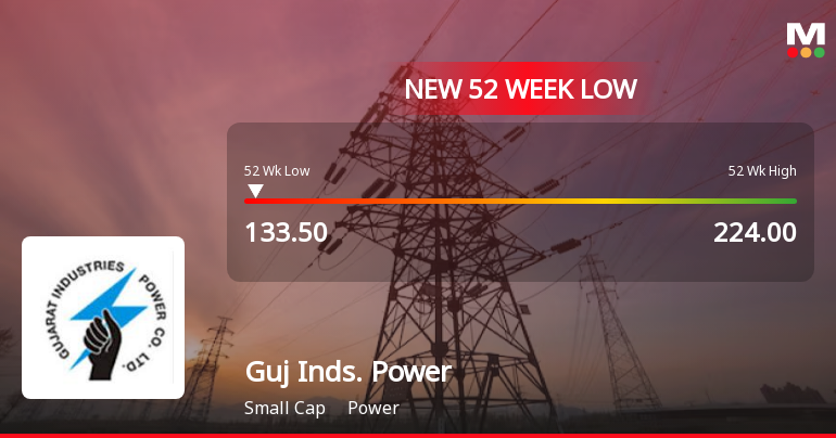 Gujarat Industries Power Co Ltd Falls to 52-Week Low of Rs.133.5