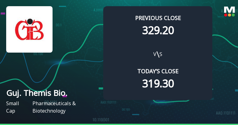 Gujarat Themis Biosyn Ltd Opens Strong with Significant Gap Up Amid Positive Market Sentiment