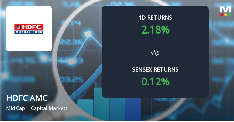 HDFC Asset Management Sees Sharp Open Interest Surge Amid Strong Market Momentum