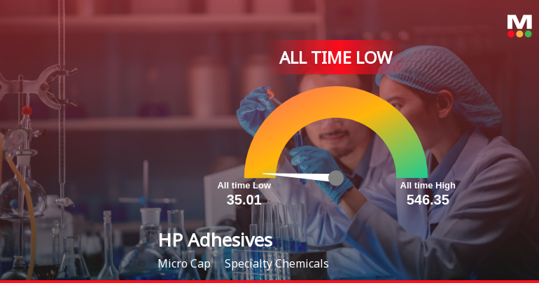 HP Adhesives Ltd Stock Hits All-Time Low Amid Prolonged Underperformance