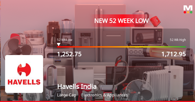 Havells India Ltd. Stock Falls to 52-Week Low of Rs.1256.5