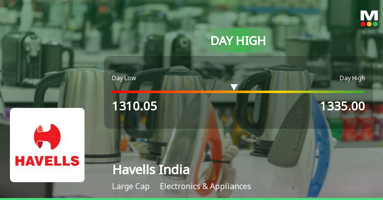 Havells India Ltd. Hits Intraday High with 3.51% Surge on 3 Feb 2026