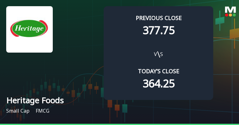 Heritage Foods Ltd Opens Strong with Significant Gap Up on 9 Feb 2026