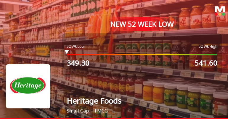 Heritage Foods Ltd Stock Falls to 52-Week Low of Rs.349.35