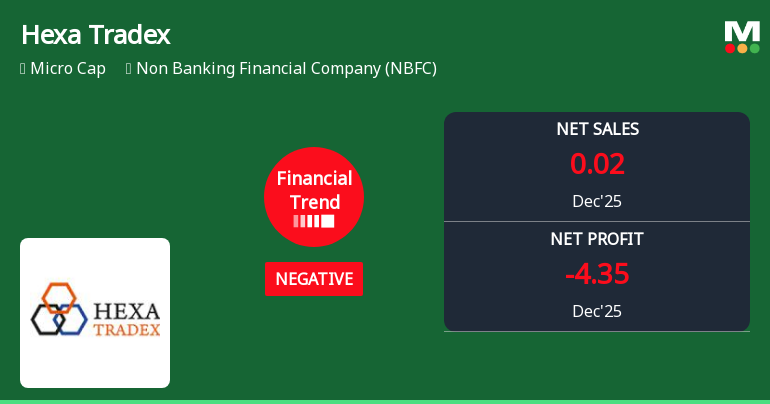 Hexa Tradex Ltd Reports Sharp Decline in Quarterly Financial Performance Amid Negative Trend Shift