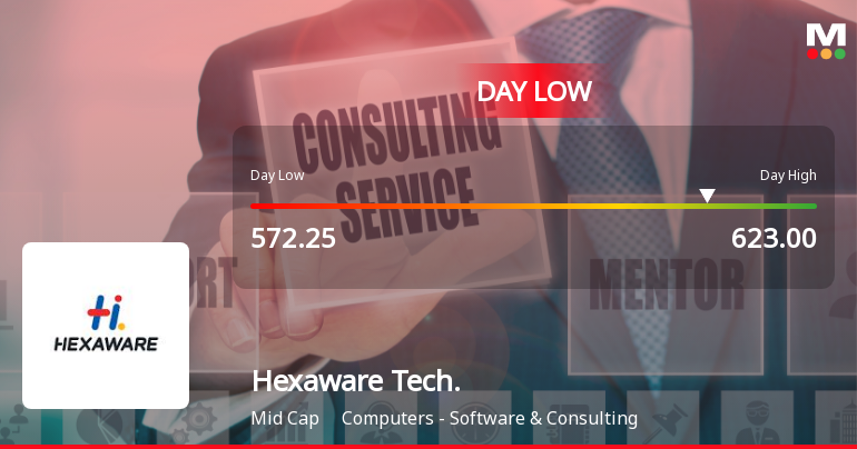 Hexaware Technologies Ltd Hits Intraday Low Amid Price Pressure on 6.43% Decline