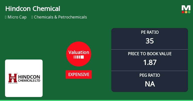 Hindcon Chemicals Ltd Valuation Shifts Amid Market Pressure