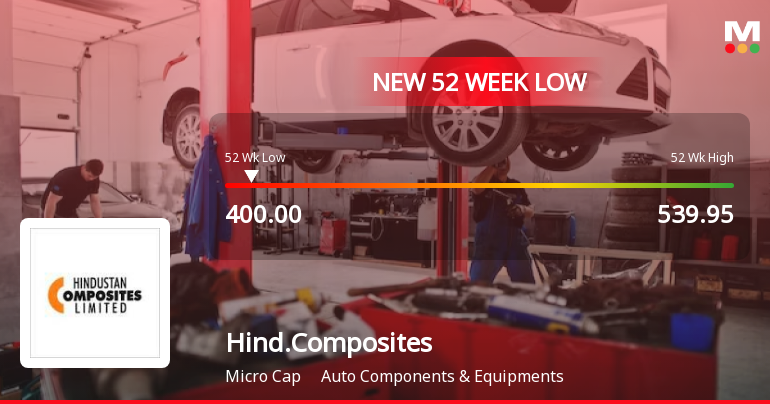 Hindustan Composites Ltd Falls to 52-Week Low of Rs.400