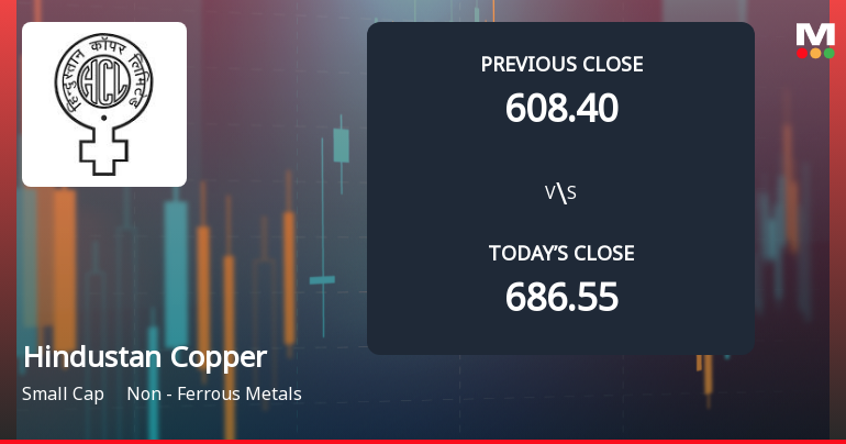 Hindustan Copper Ltd Opens with Significant Gap Down Amid Market Concerns