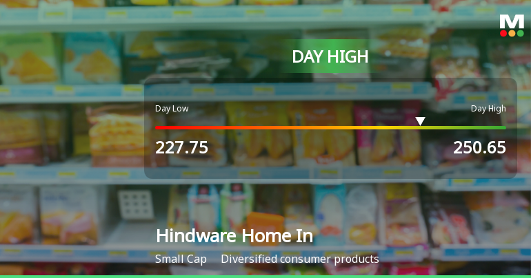 Hindware Home Innovation Ltd Surges to Intraday High with 7.02% Gain