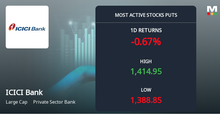 ICICI Bank Sees Heavy Put Option Activity Amid Bearish Sentiment