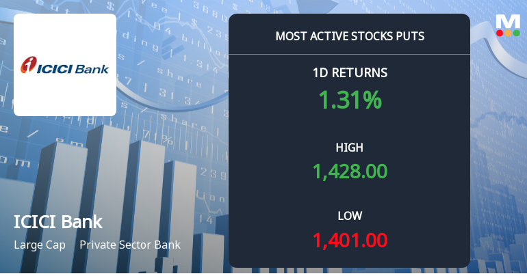 ICICI Bank Sees Heavy Put Option Activity Ahead of February Expiry