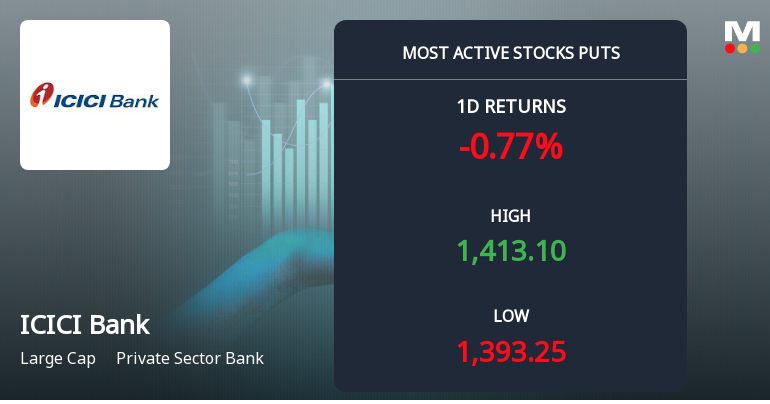 ICICI Bank Sees Heavy Put Option Activity Amid Bearish Sentiment
