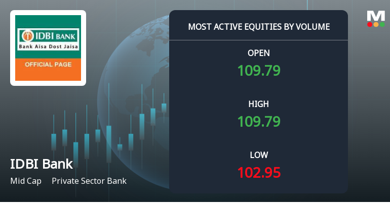 IDBI Bank Ltd. Sees Exceptional Volume Amidst Price Volatility; Mojo Grade Downgraded to Hold