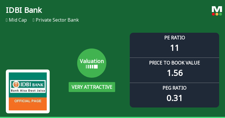 IDBI Bank Ltd. Valuation Shifts to Very Attractive Amid Mixed Market Returns