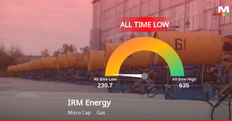 IRM Energy Ltd Stock Hits All-Time Low Amid Prolonged Downtrend