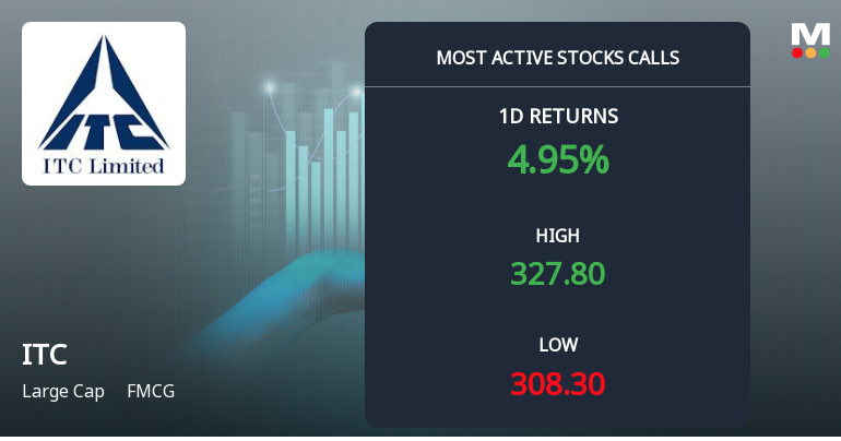 ITC Ltd Sees Surge in Call Option Activity Ahead of February Expiry