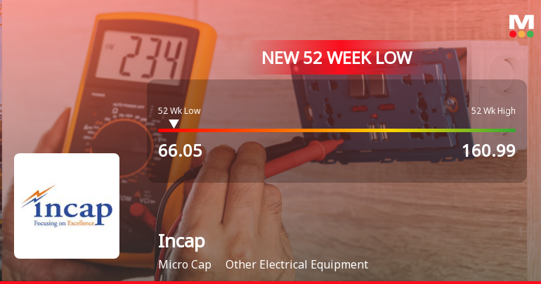 Incap Ltd Stock Falls to 52-Week Low of Rs.66.05 Amidst Weak Financial Metrics